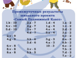 Промежуточные результаты школьного проекта «Самый Подвижный Класс»